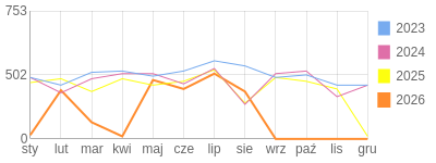 Wykres roczny blog rowerowy limit.bikestats.pl